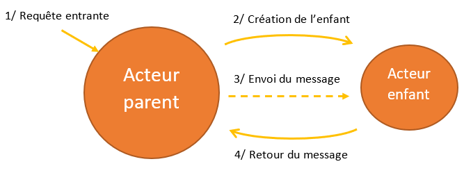 téléchargement